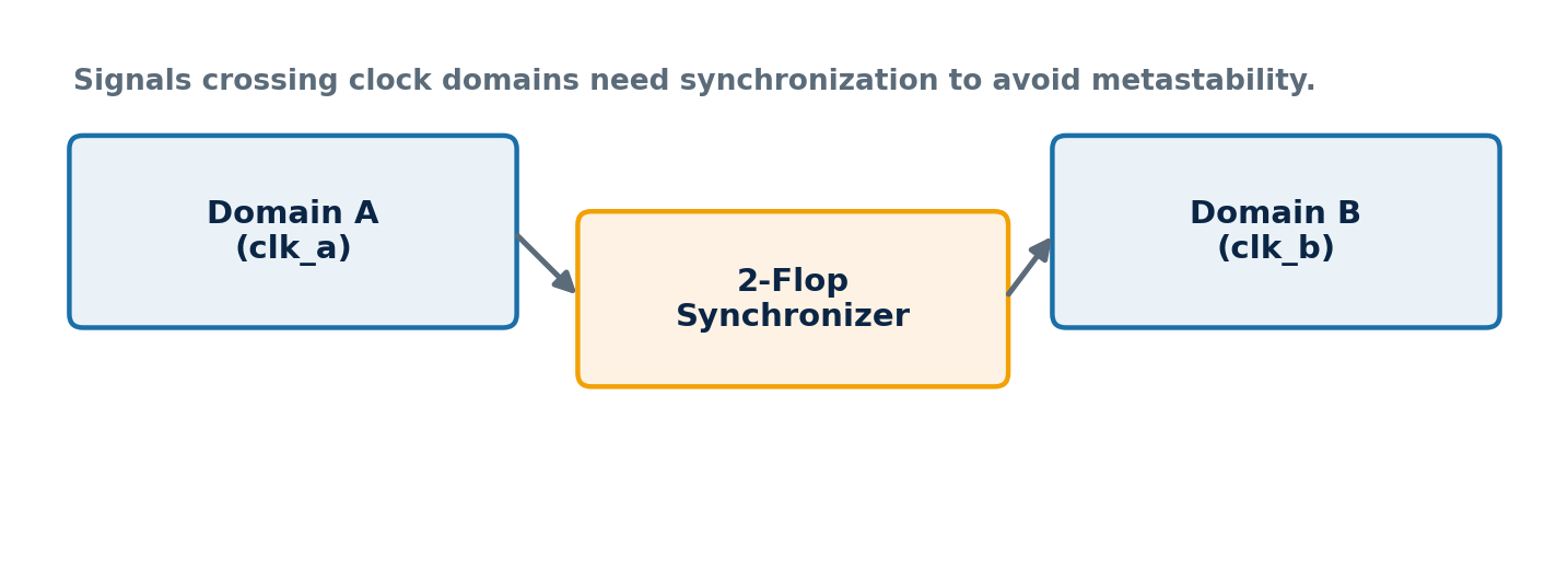 Figure 1: A signal crossing between two clock domains through a synchronizer to avoid metastability.