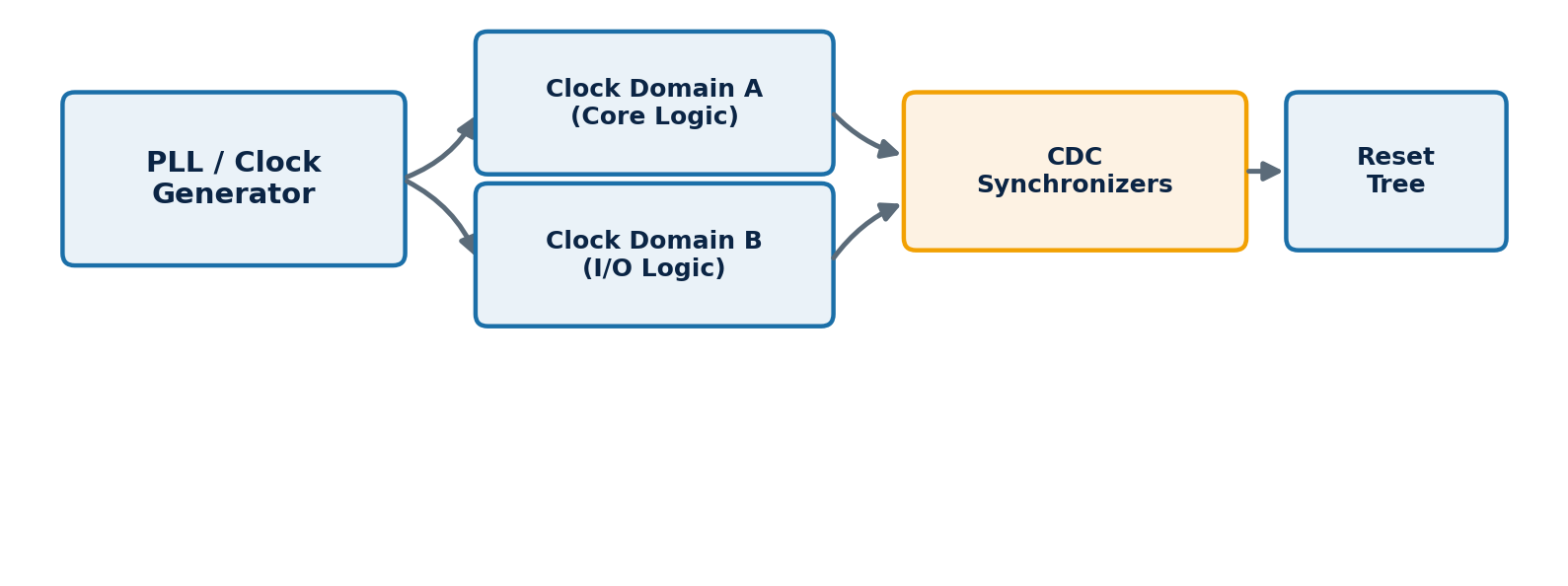 Figure 1: A clock generation and distribution scheme with clock-domain-crossing synchronizers and a reset tree.