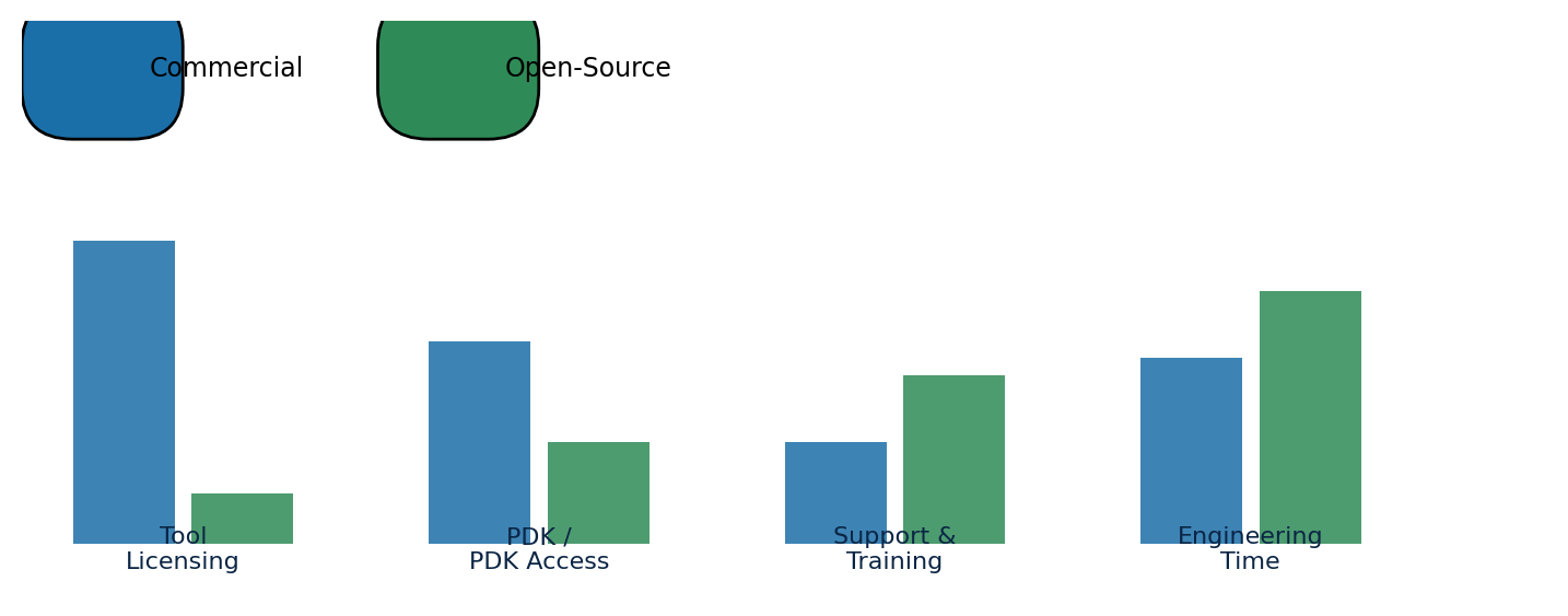 Figure 1: A simplified comparison of relative cost drivers between commercial and open-source ASIC design flows.