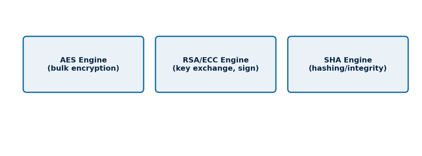 Figure 1: Dedicated hardware engines accelerate the most common cryptographic operations – bulk encryption, key exchange, and hashing.