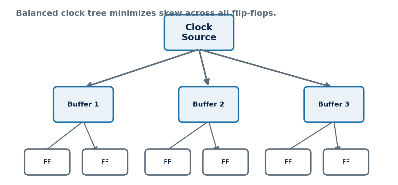 Figure 1: A clock tree distributes the clock signal through buffers to every flip-flop, aiming to minimize skew.