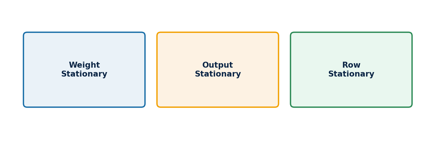 Figure 1: Different dataflow strategies – weight stationary, output stationary, and row stationary – optimize for different reuse patterns.