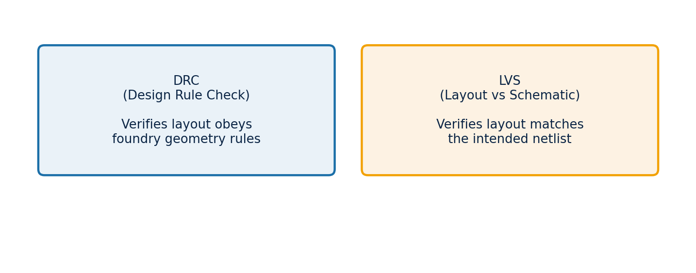Figure 1: Design Rule Check verifies manufacturability; Layout vs. Schematic verifies the layout matches the intended design.