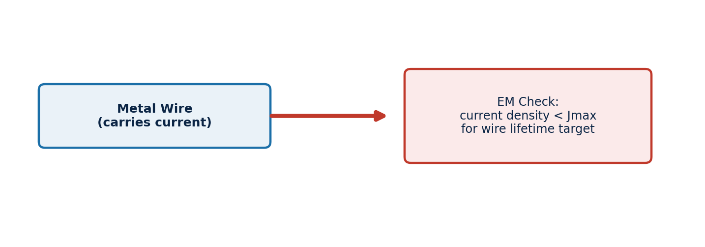 Figure 1: Electromigration checks verify that current density in every wire stays below the level that would degrade its lifetime.