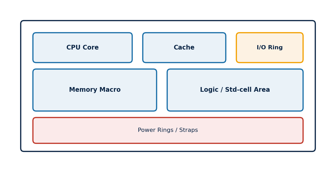 Figure 1: A simplified chip floorplan showing major blocks, memory macros, I/O, and power distribution.