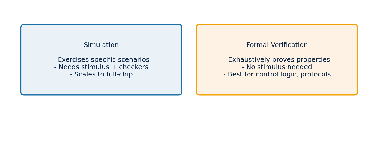 Figure 1: Simulation and formal verification each cover different verification needs – most projects use both.