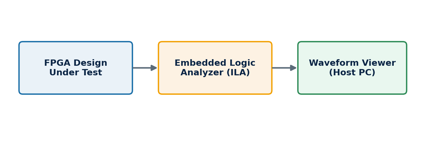 Figure 1: Embedded logic analyzers capture internal FPGA signals for detailed waveform-level debug on a host PC.