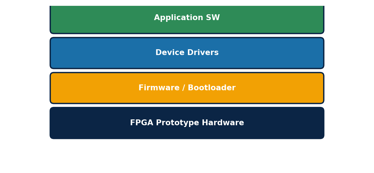 Figure 1: A software stack – application, drivers, firmware, and hardware – can be developed and validated on an FPGA prototype well before silicon.