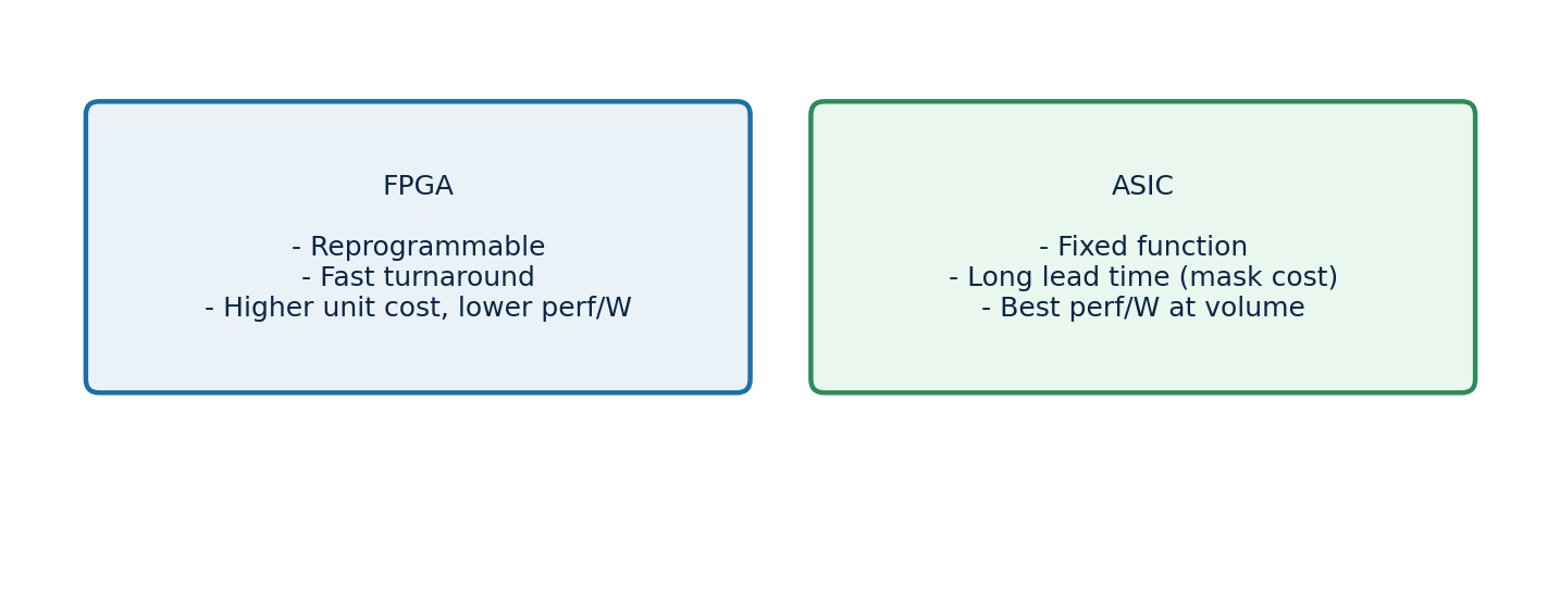 Figure 1: FPGAs and ASICs each have distinct strengths – the right choice depends on volume, performance, and schedule needs.