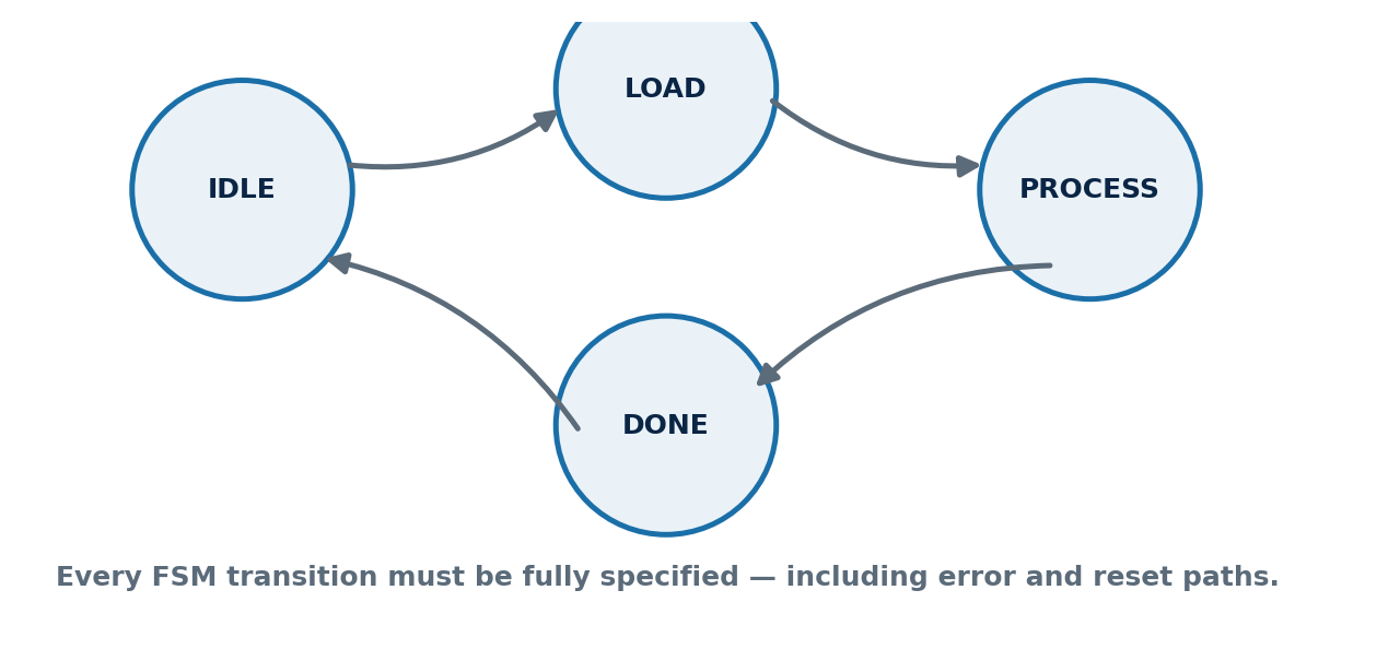 Figure 1: A simple finite state machine – every state and every transition, including error paths, must be explicitly defined.