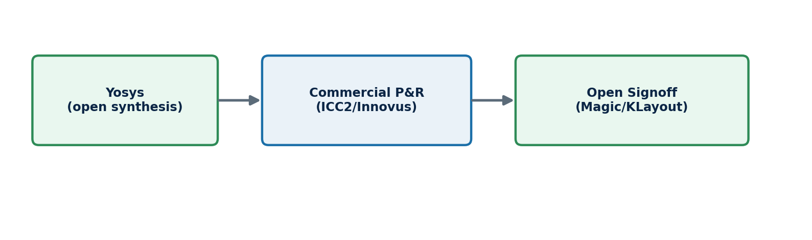 Figure 1: A hybrid flow combining open-source synthesis, commercial place-and-route, and open-source signoff tools.