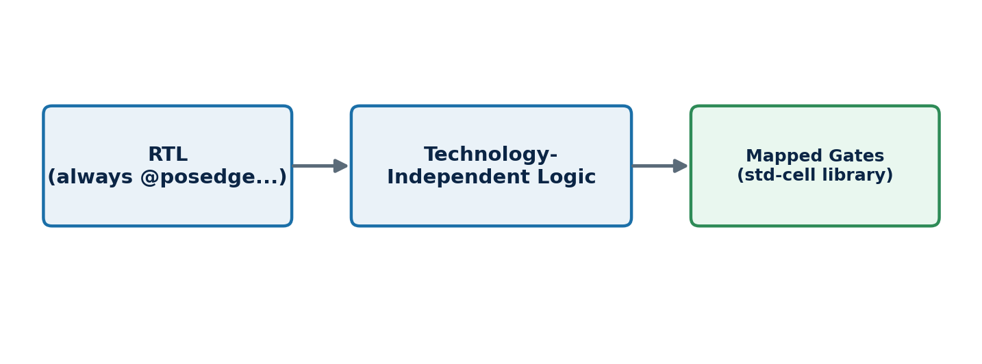 Figure 1: Logic synthesis transforms RTL into technology-independent logic, then maps it to a specific standard-cell library.