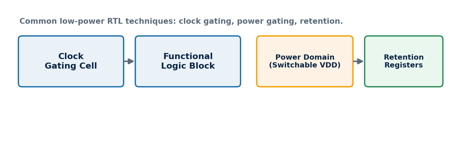Figure 1: Common low-power RTL techniques – clock gating, switchable power domains, and retention registers.