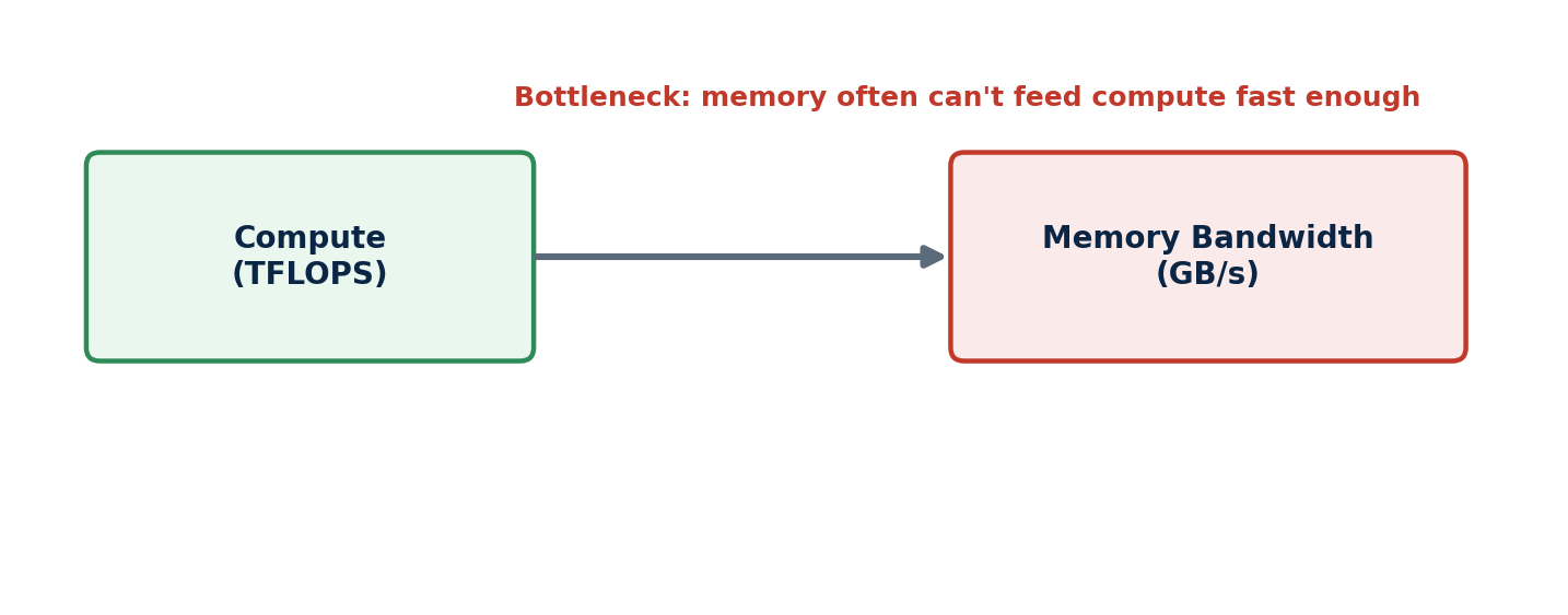 Figure 1: Compute throughput often outpaces the memory bandwidth available to feed it – the real bottleneck in many AI workloads.