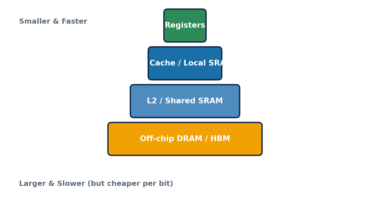 Figure 1: A typical memory hierarchy – small, fast storage near the compute, larger and slower storage further away.