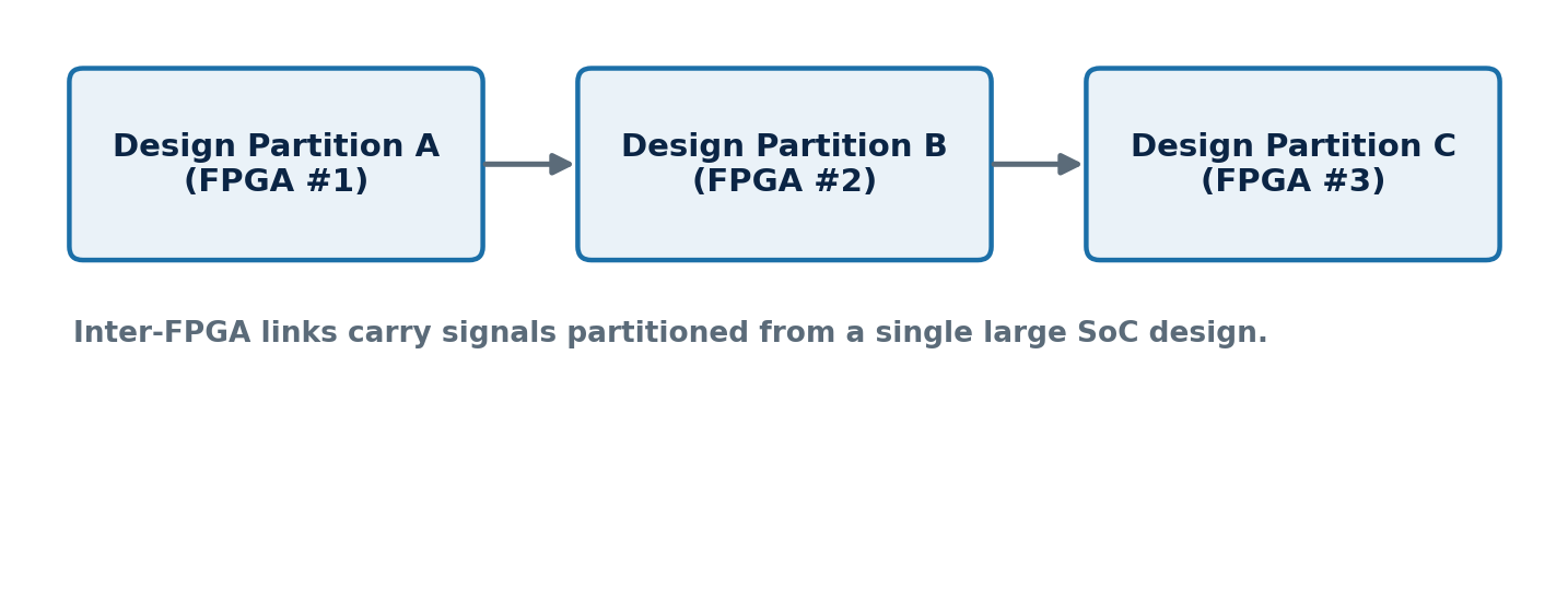 Figure 1: A large SoC design partitioned across multiple FPGAs, connected by inter-FPGA links.