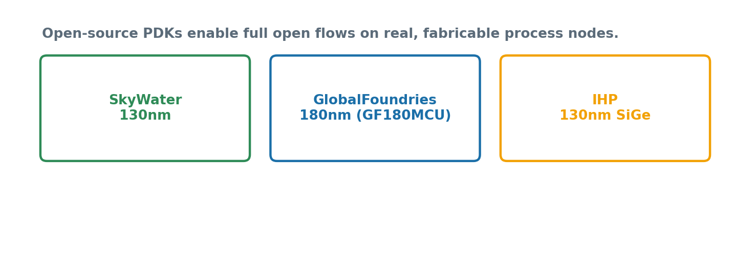 Figure 1: A growing landscape of open-source PDKs enables fully open ASIC design flows on real, fabricable process nodes.