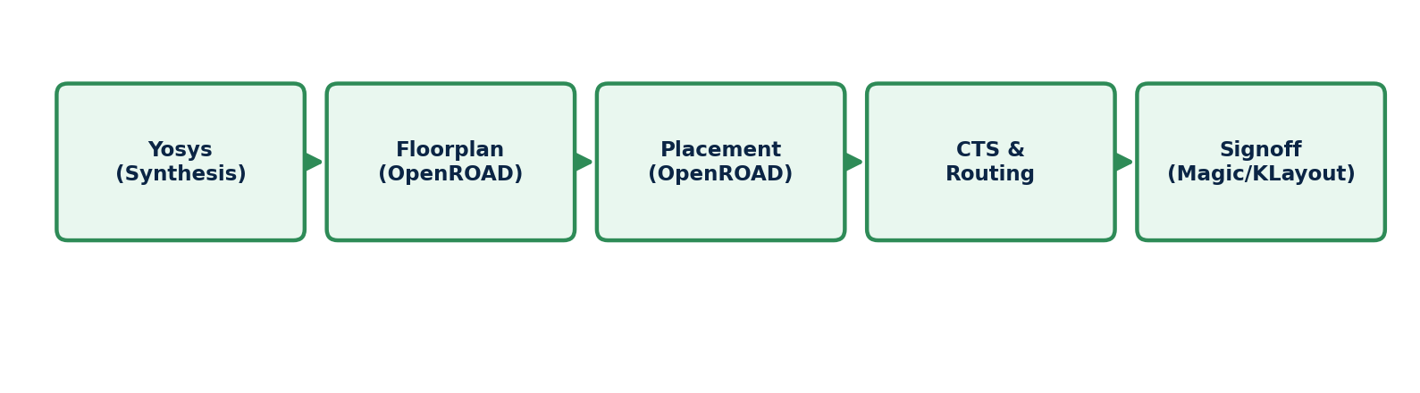 Figure 1: The OpenROAD flow provides an end-to-end, open-source path from synthesis through signoff.
