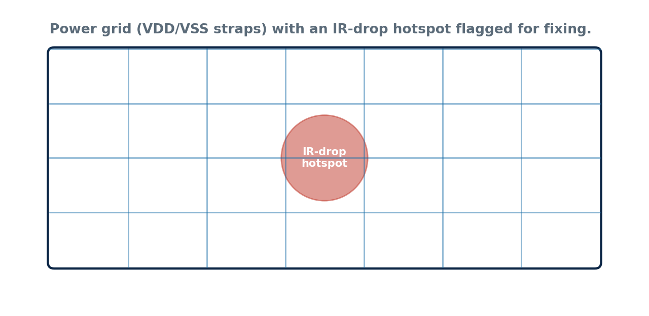 Figure 1: A power grid of VDD/VSS straps across the die, with an IR-drop hotspot identified for correction.