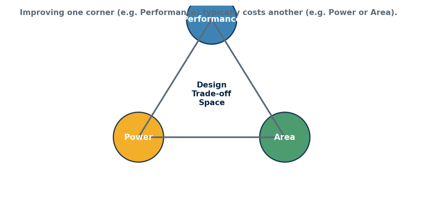 Figure 1: Power, Performance, and Area form a triangle of competing goals – improving one typically costs another.