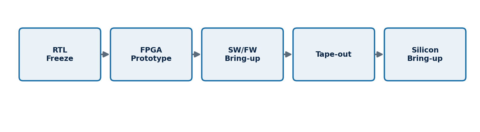 Figure 1: A typical timeline from RTL freeze through FPGA prototyping, software bring-up, tape-out, and silicon bring-up.
