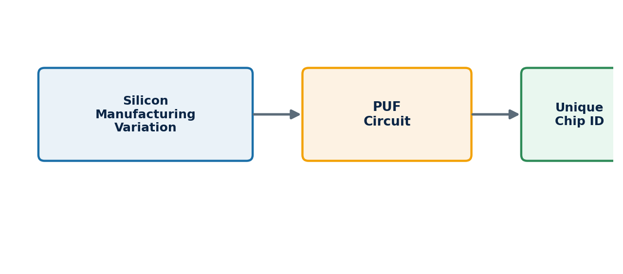 Figure 1: A PUF circuit derives a unique identifier from inherent, unclonable manufacturing variation in the silicon itself.