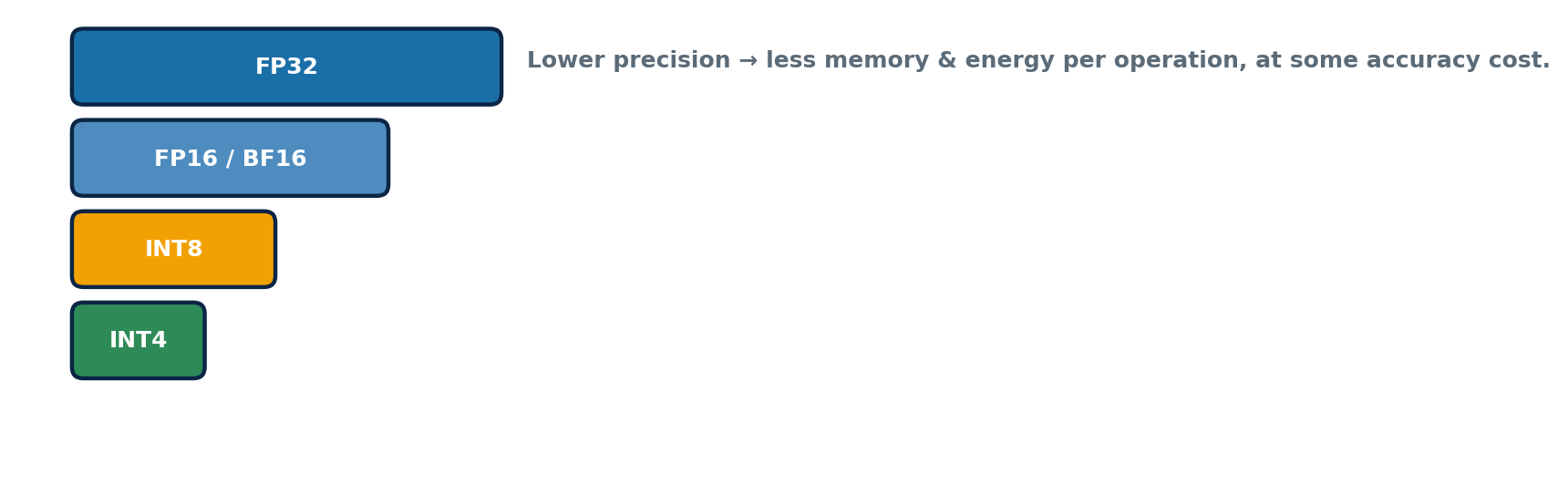 Figure 1: Lower numeric precision formats reduce memory and energy cost per operation, at some potential accuracy cost.