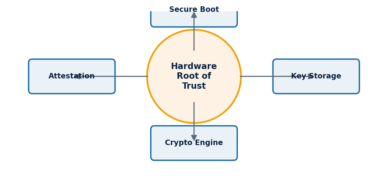 Figure 1: A hardware Root of Trust anchors secure boot, key storage, cryptographic operations, and attestation.