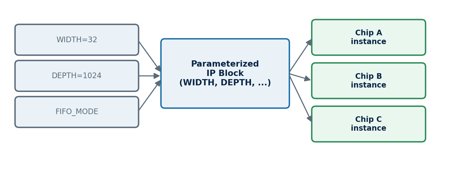 Figure 1: A single parameterized IP block, configured and reused across multiple chip designs.