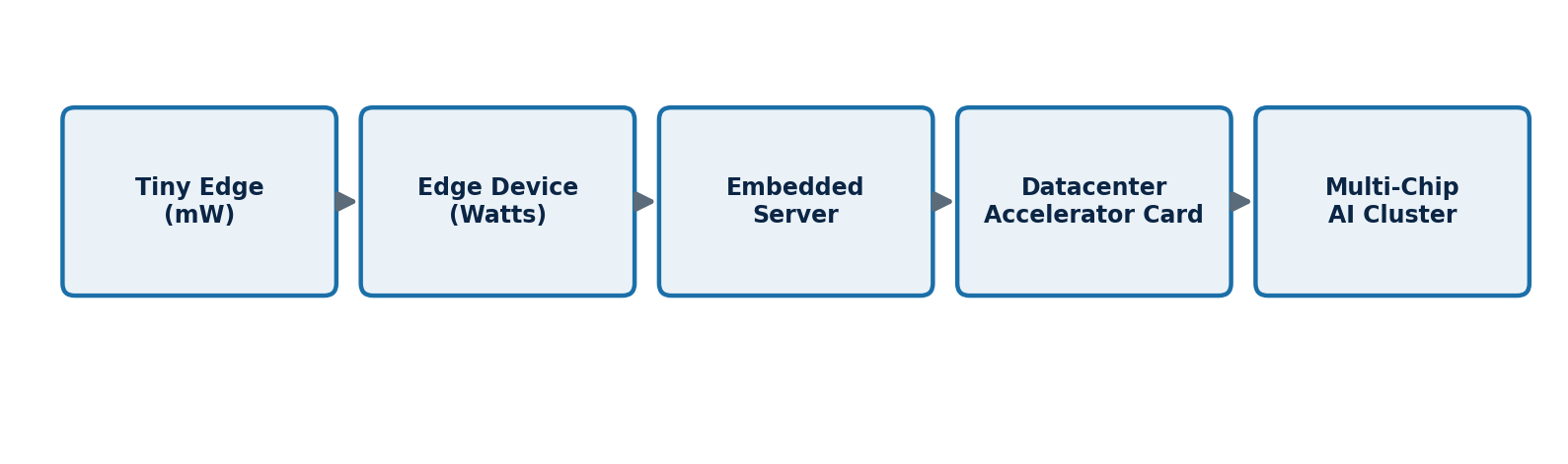 Figure 1: AI accelerator designs scale from milliwatt edge devices to multi-chip data center clusters, each with different constraints.