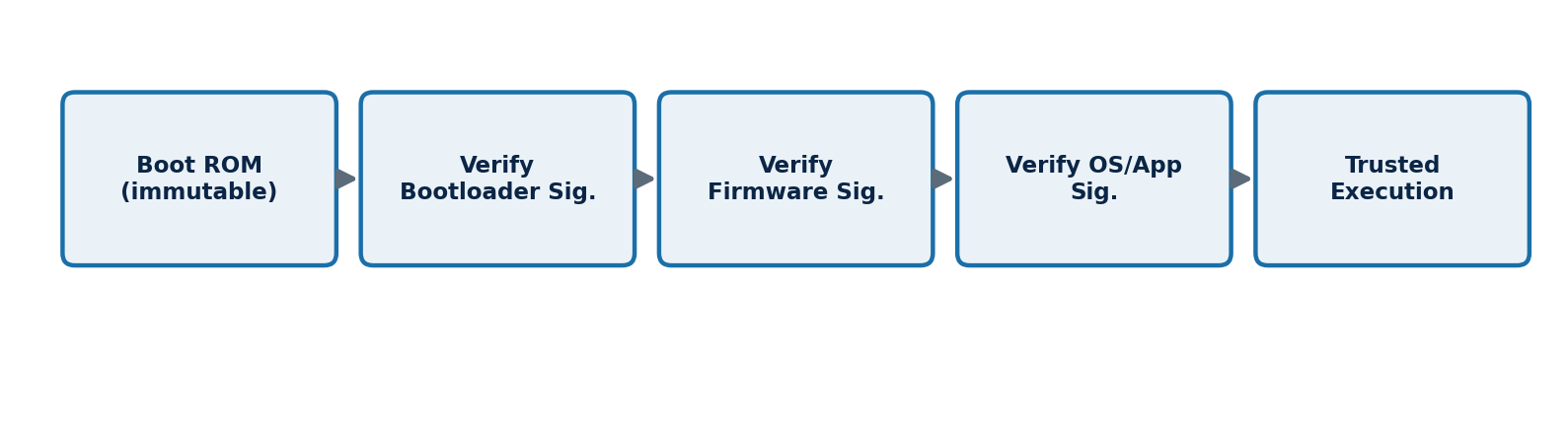 Figure 1: A secure boot chain, where each stage cryptographically verifies the signature of the next before allowing it to run.
