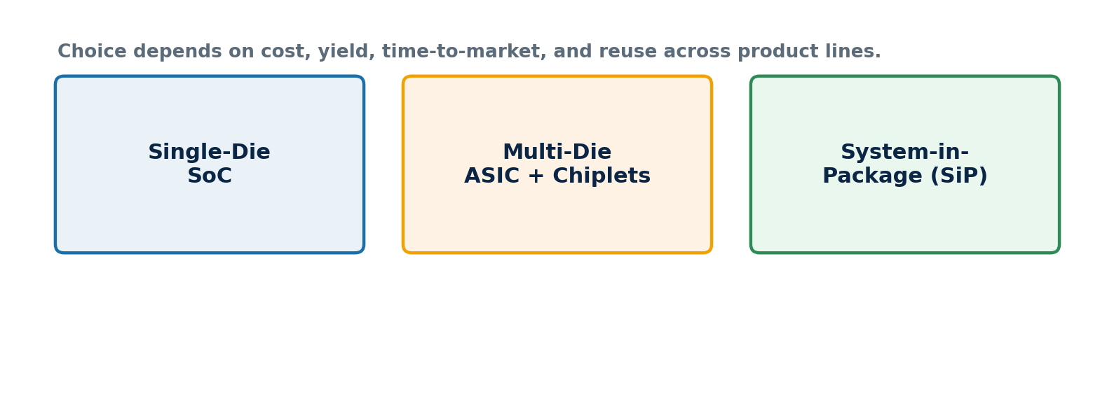 Figure 1: Three common integration strategies – single-die SoC, multi-die/chiplet ASIC, and System-in-Package.