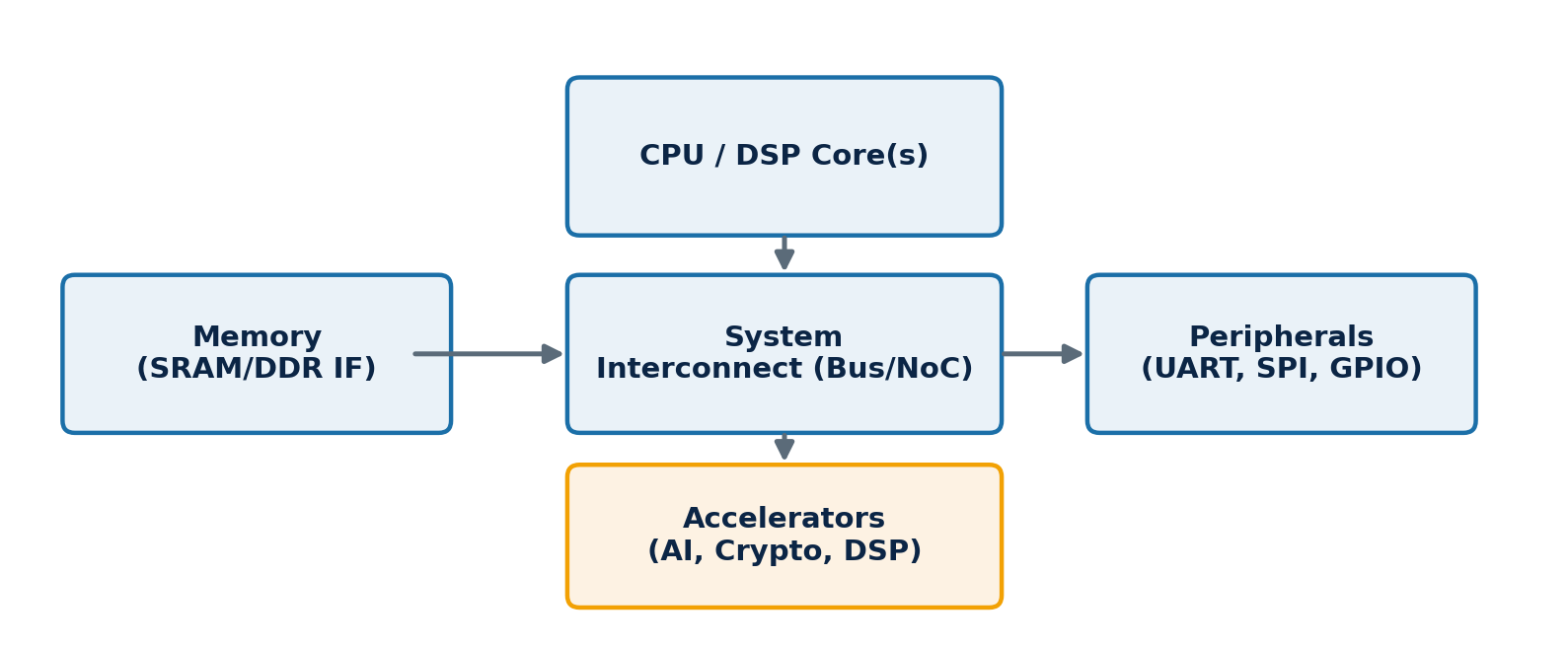 Figure 1: A simplified SoC architecture – compute cores, memory, an interconnect fabric, peripherals, and accelerators.