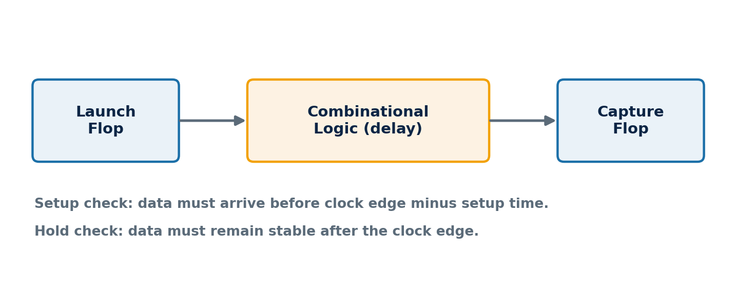 Figure 1: Setup and hold timing checks between a launch flop and a capture flop, across the intervening logic.