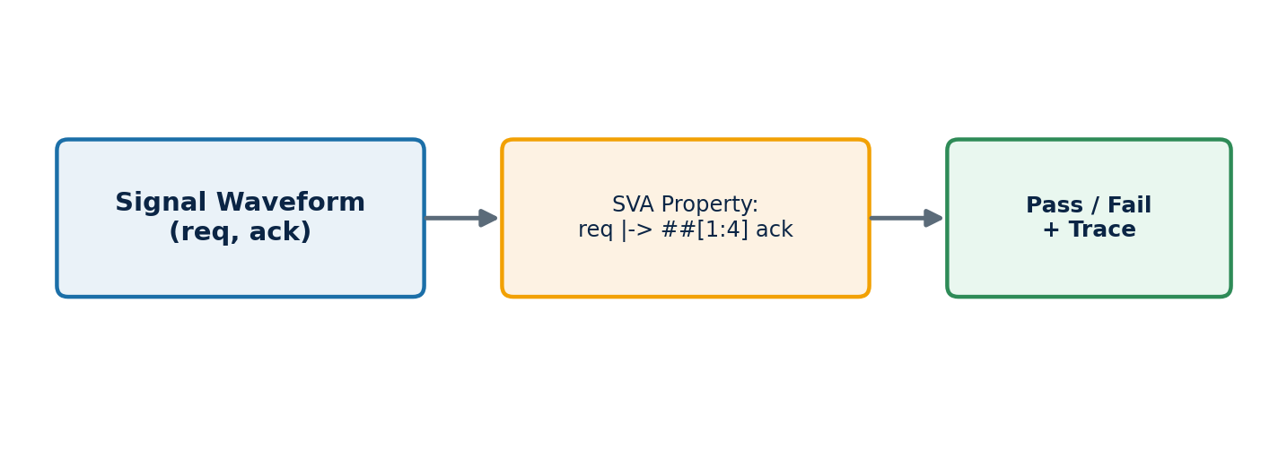 Figure 1: A SystemVerilog Assertion checking that an acknowledge signal always follows a request within a bounded time.