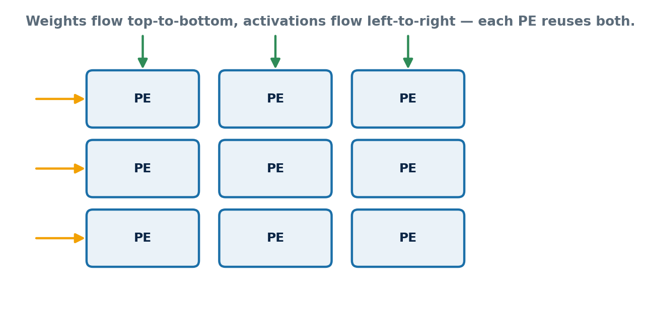 Figure 1: In a systolic array, weights and activations flow through a grid of processing elements, each reusing data as it passes through.