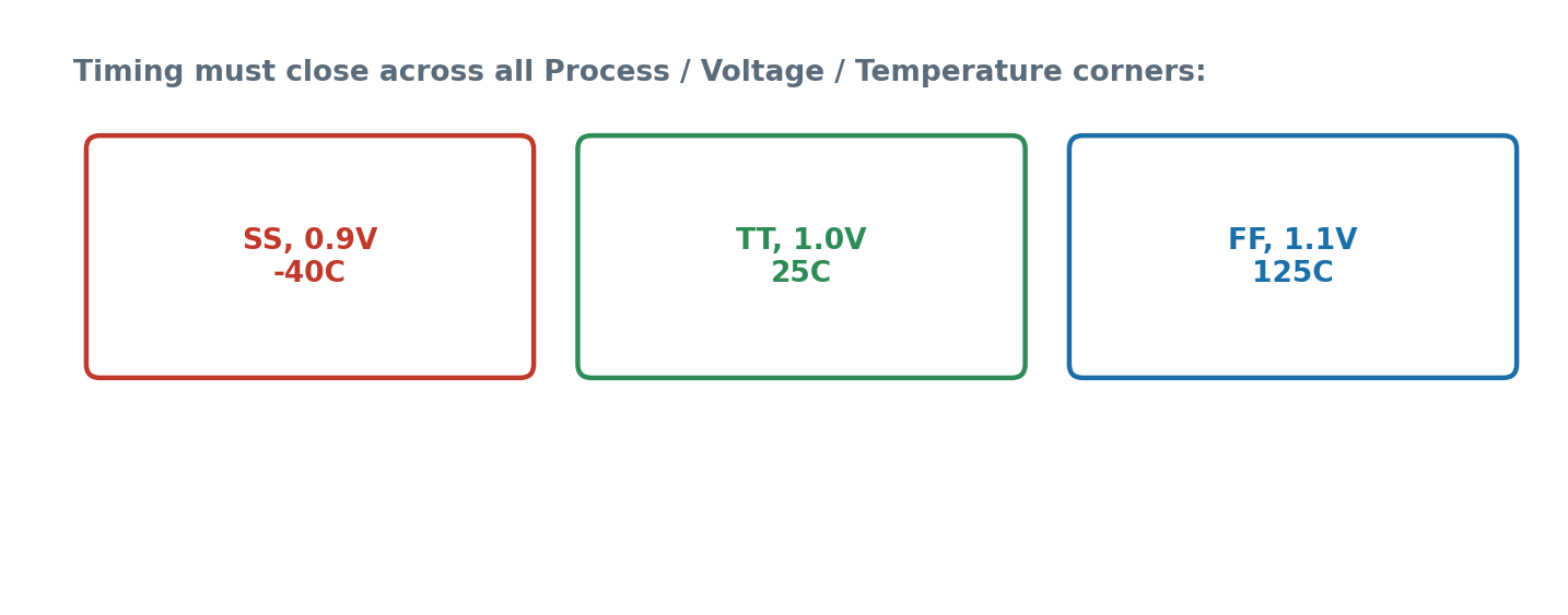 Figure 1: Timing must close across multiple process, voltage, and temperature (PVT) corners, not just typical conditions.