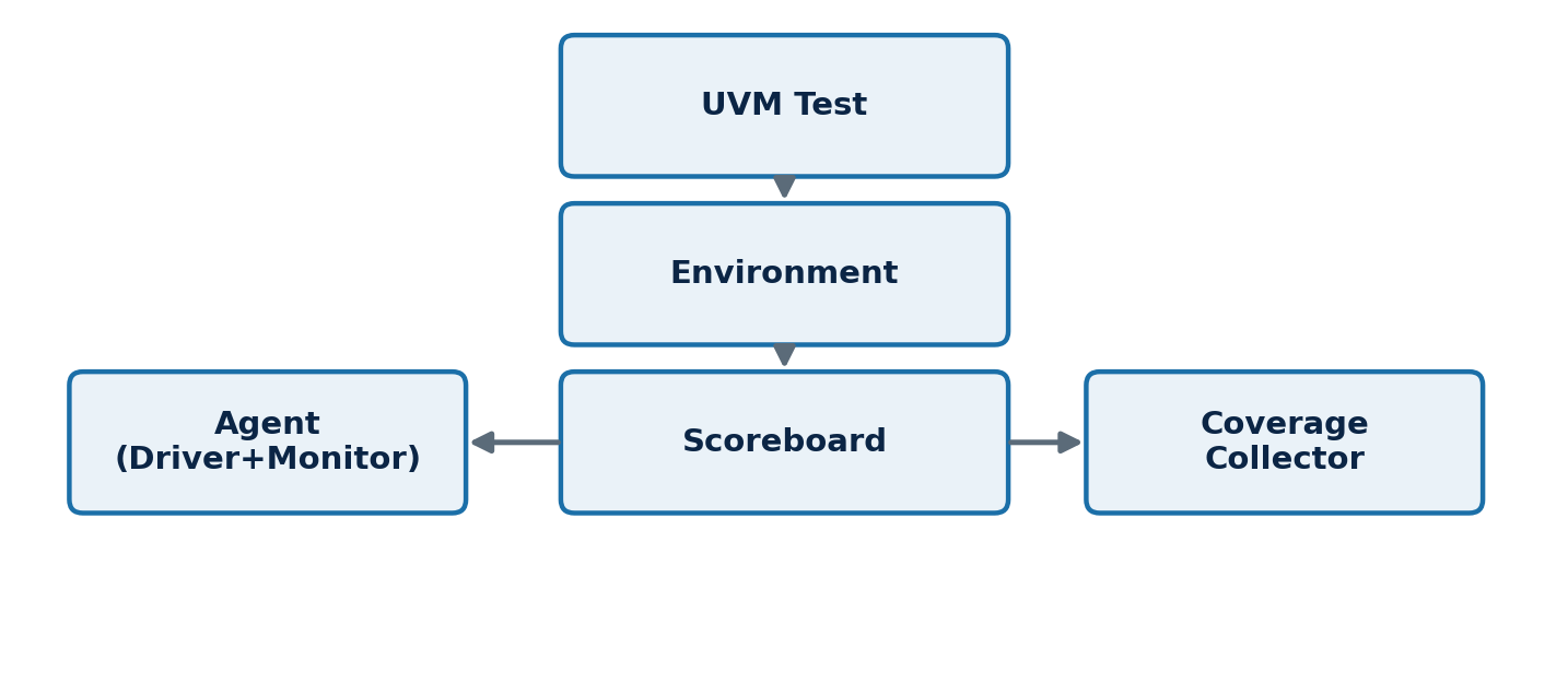 Figure 1: A typical UVM testbench hierarchy – test, environment, agents, scoreboard, and coverage collector.