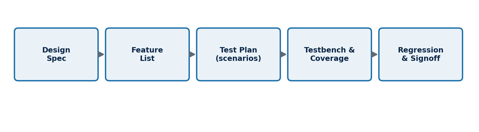 Figure 1: The path from design specification to a structured, traceable verification plan and regression suite.